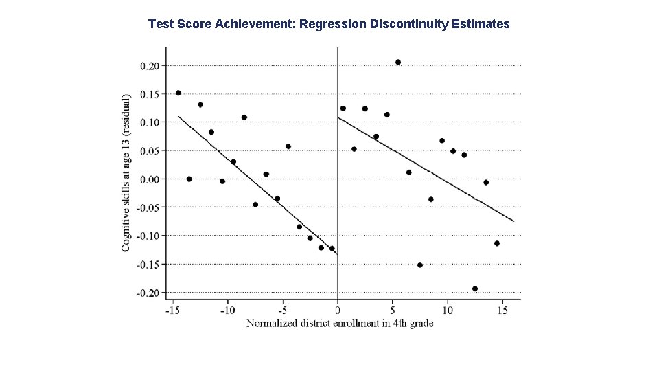 Test Score Achievement: Regression Discontinuity Estimates 