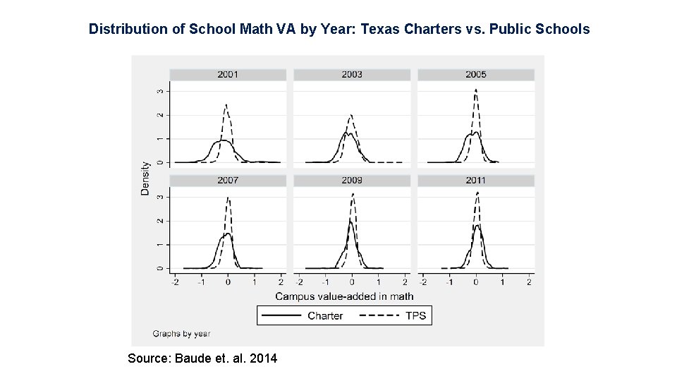 Distribution of School Math VA by Year: Texas Charters vs. Public Schools Source: Baude