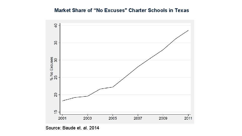 Market Share of “No Excuses" Charter Schools in Texas Source: Baude et. al. 2014