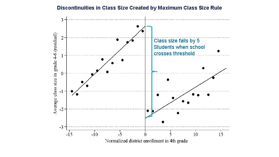Discontinuities in Class Size Created by Maximum Class Size Rule Class size falls by