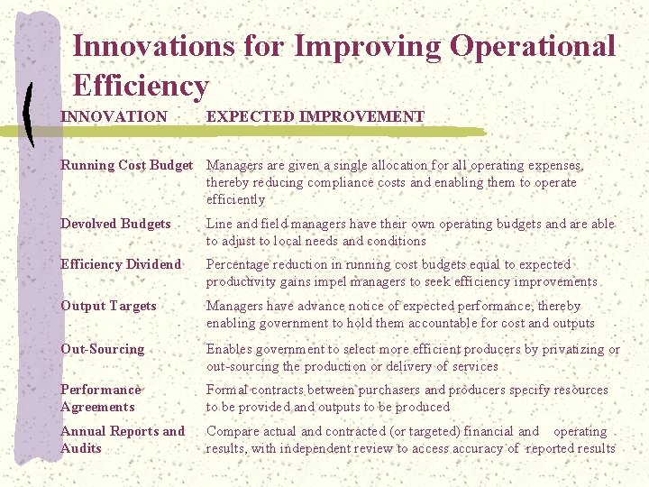 Innovations for Improving Operational Efficiency INNOVATION EXPECTED IMPROVEMENT Running Cost Budget Managers are given