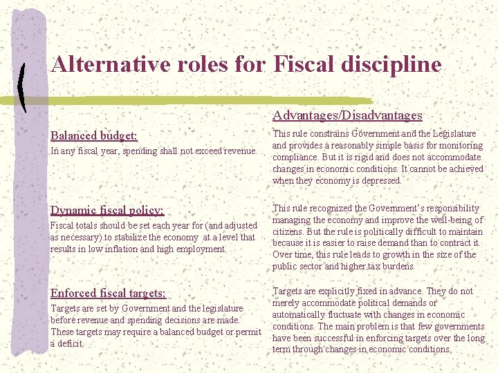 Alternative roles for Fiscal discipline Advantages/Disadvantages Balanced budget: In any fiscal year, spending shall