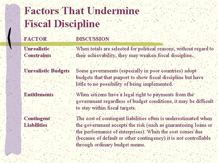 Factors That Undermine Fiscal Discipline FACTOR DISCUSSION Unrealistic Constraints When totals are selected for