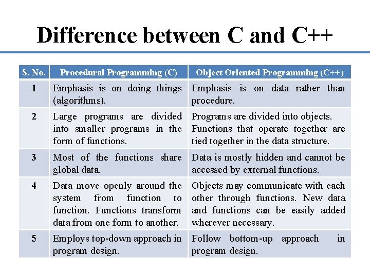 Difference between C and C++ S. No. Procedural Programming (C) Object Oriented Programming (C++)