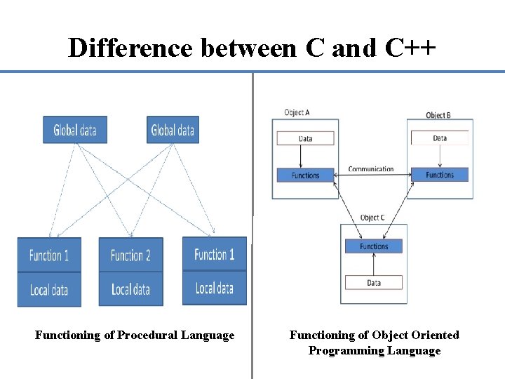 Difference between C and C++ Functioning of Procedural Language Functioning of Object Oriented Programming