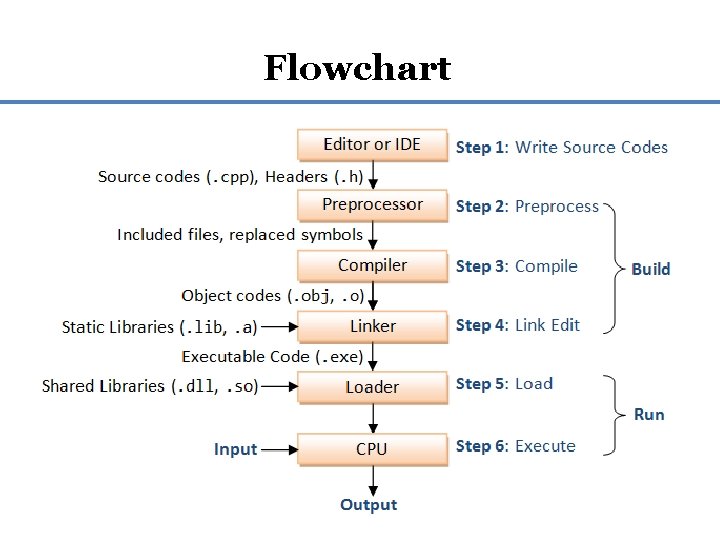 Flowchart 