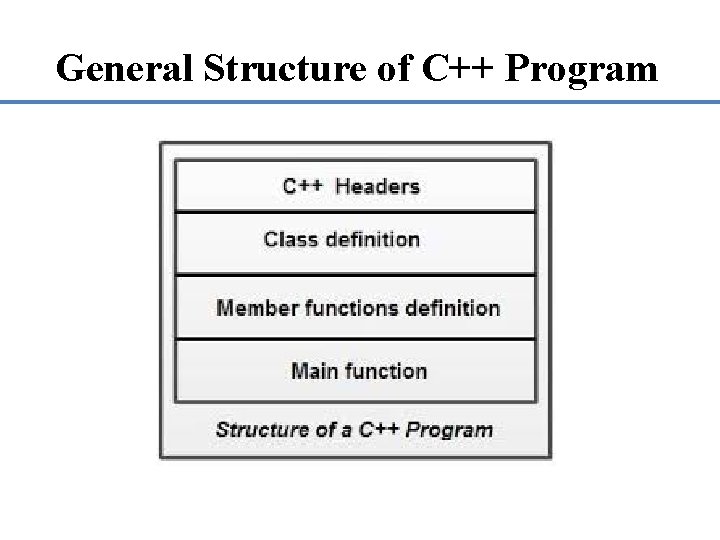 General Structure of C++ Program 
