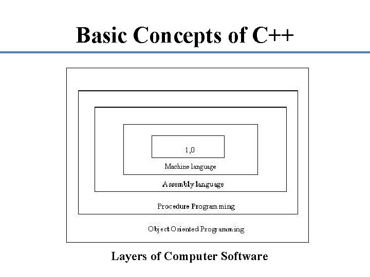 Basic Concepts of C++ Layers of Computer Software 