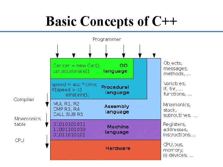 Basic Concepts of C++ 
