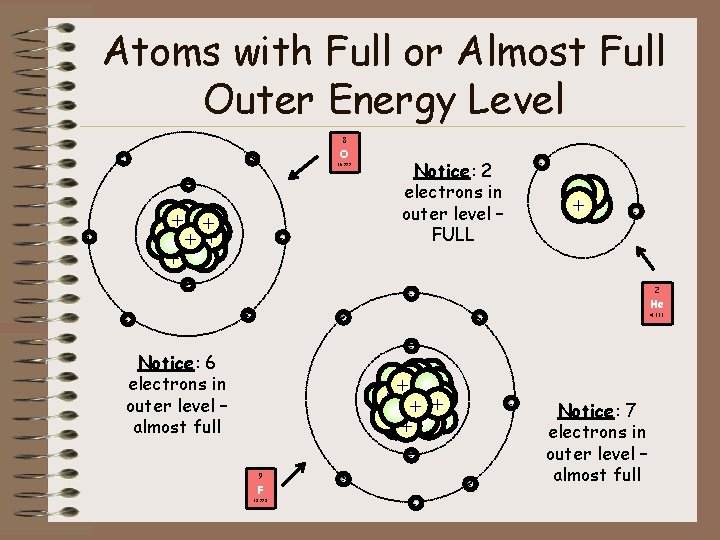 Atoms with Full or Almost Full Outer Energy Level 8 - O - 15.