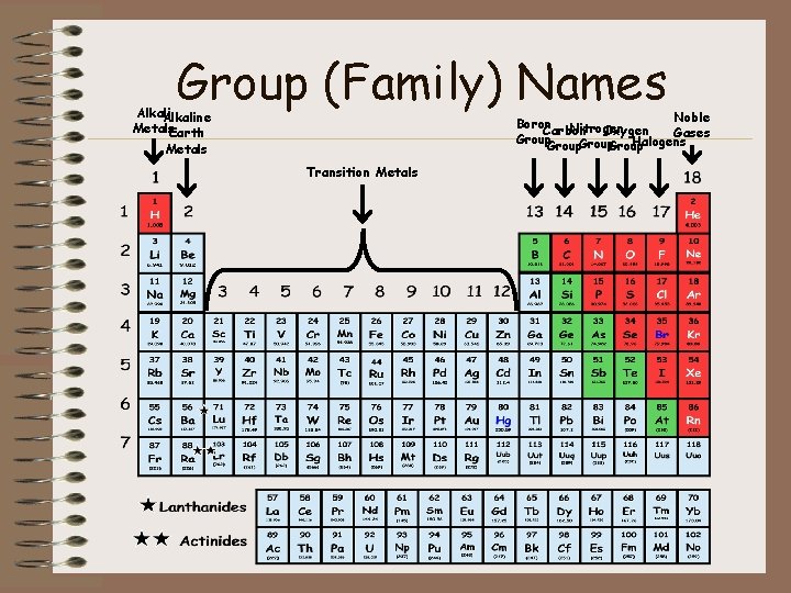 Group (Family) Names Alkaline Metals. Earth Noble Boron Nitrogen Carbon Oxygen Gases Group Halogens