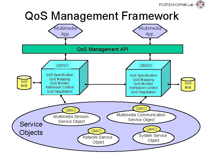 POSTECH DPNM Lab Qo. S Management Framework Multimedia App. Qo. S Management API QMSO