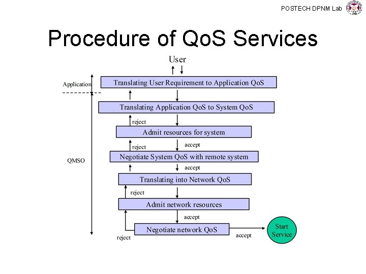 POSTECH DPNM Lab Procedure of Qo. S Services 