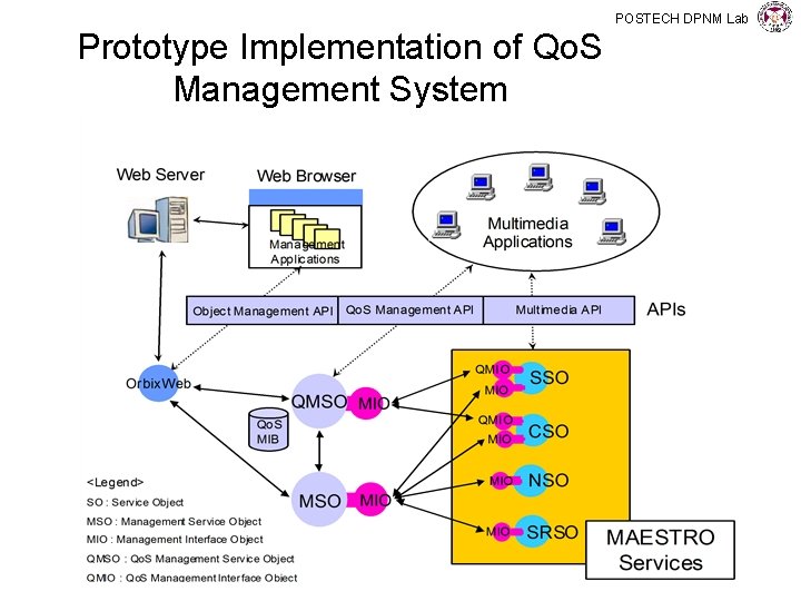 Prototype Implementation of Qo. S Management System POSTECH DPNM Lab 