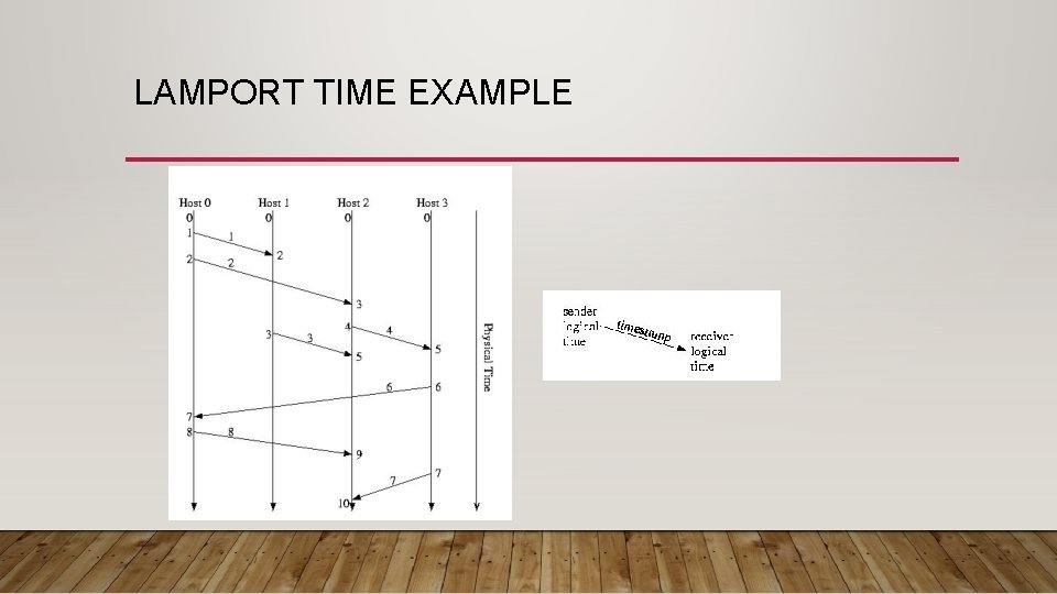 LAMPORT TIME EXAMPLE 