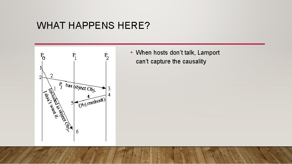 WHAT HAPPENS HERE? • When hosts don’t talk, Lamport can’t capture the causality 