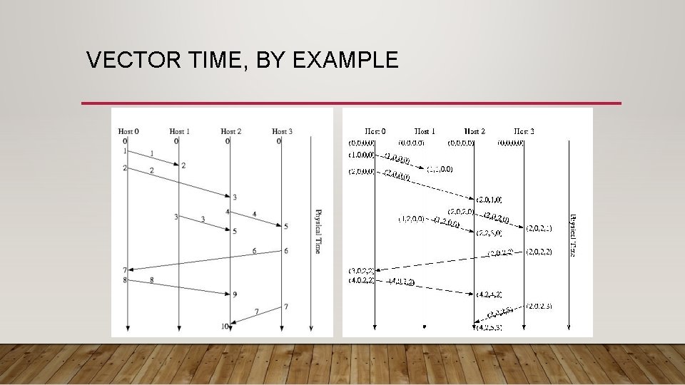 VECTOR TIME, BY EXAMPLE 