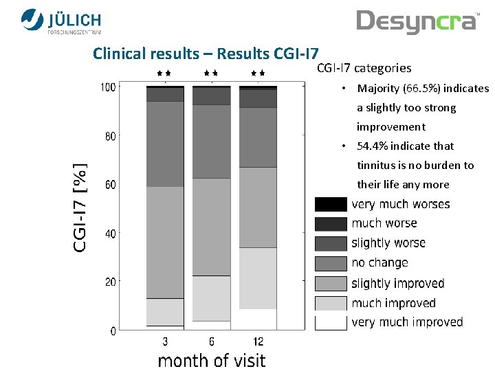 Clinical results – Results CGI-I 7 categories • Majority (66. 5%) indicates a slightly