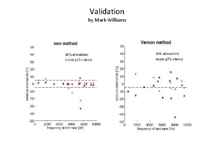 Validation by Mark Williams 