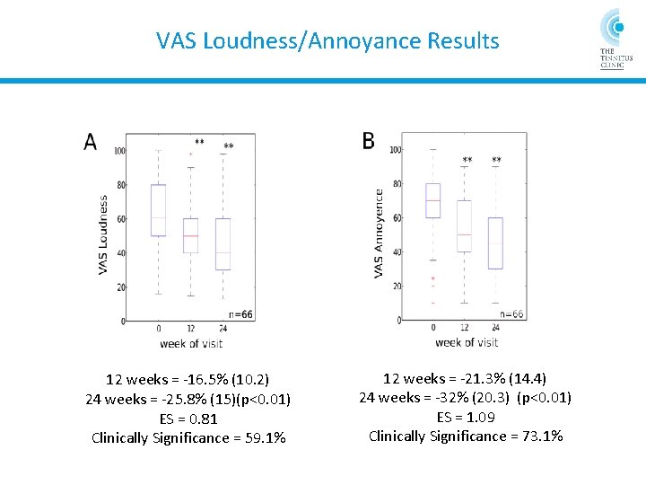 VAS Loudness/Annoyance Results 12 weeks = -16. 5% (10. 2) 24 weeks = -25.