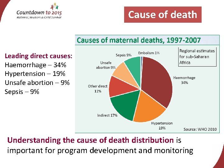 Cause of death Leading direct causes: Haemorrhage – 34% Hypertension – 19% Unsafe abortion