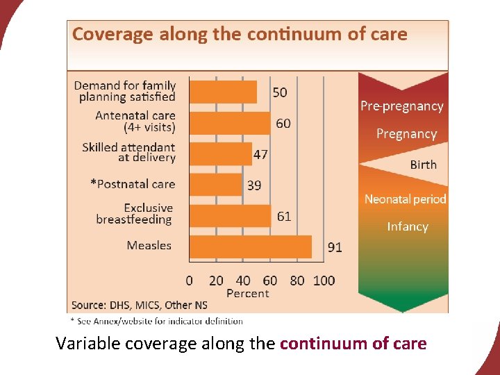 Variable coverage along the continuum of care 