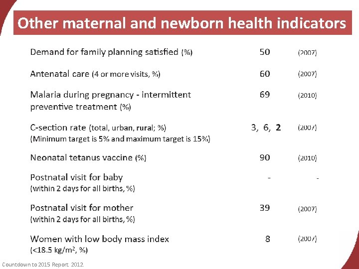 Other maternal and newborn health indicators Countdown to 2015 Report. 2012. 