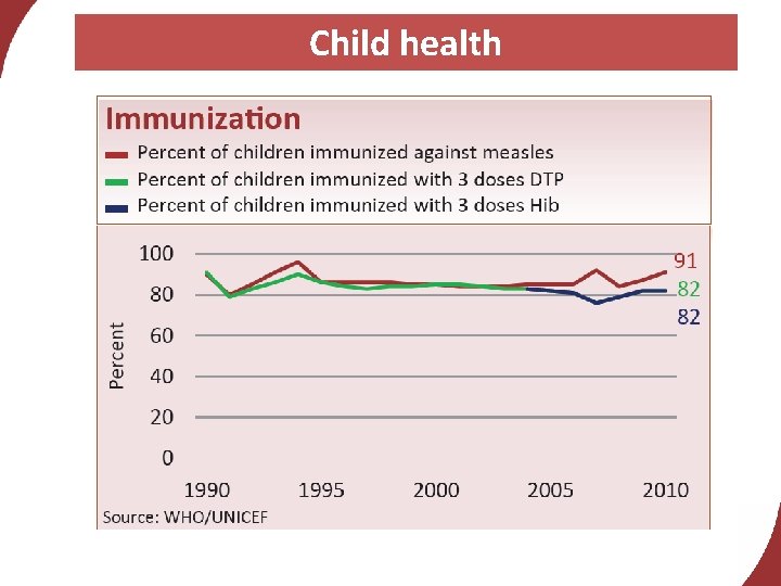 Child health 