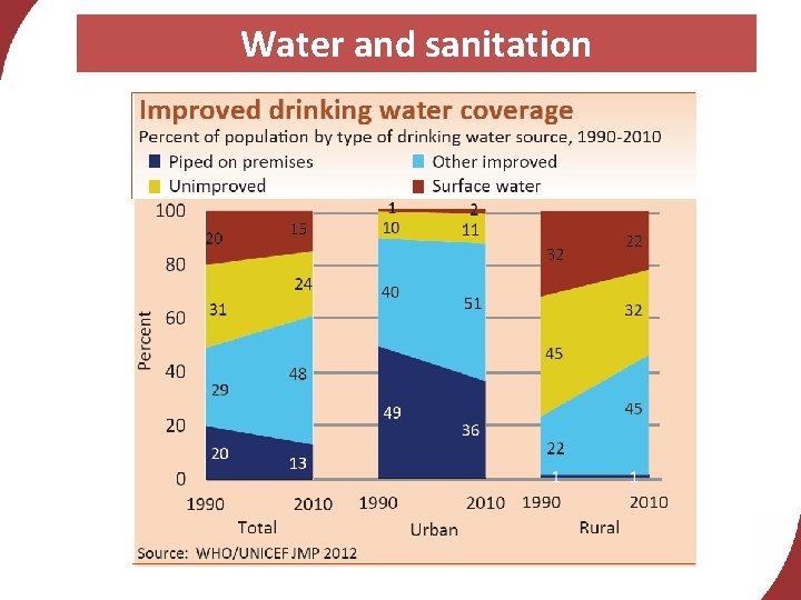 Water and sanitation 