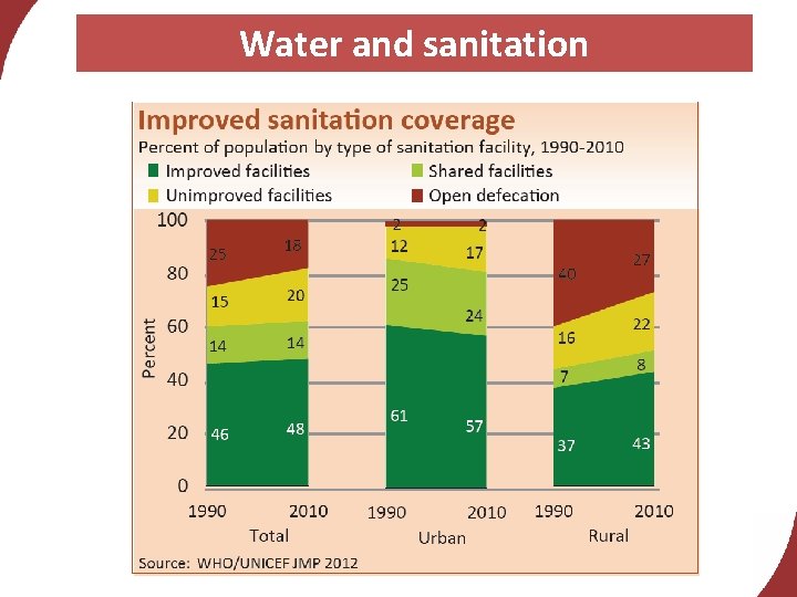 Water and sanitation 