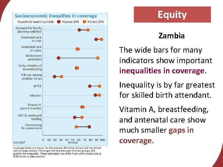 Equity Zambia The wide bars for many indicators show important inequalities in coverage. Inequality