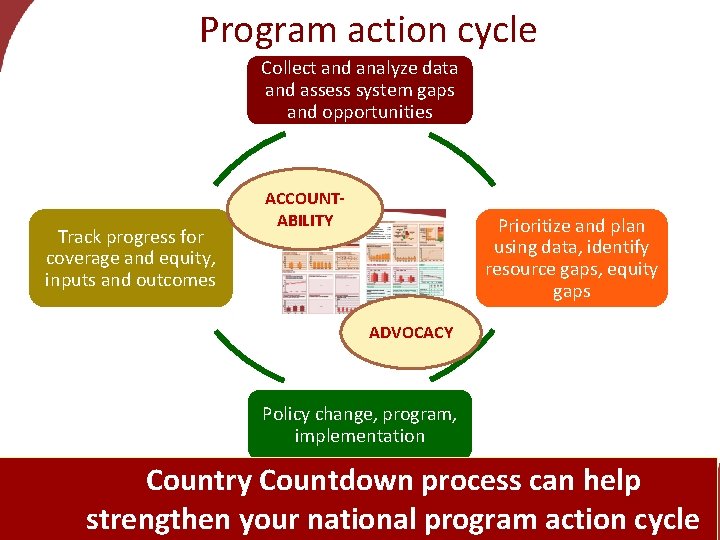 Program action cycle Collect and analyze data and assess system gaps and opportunities Track