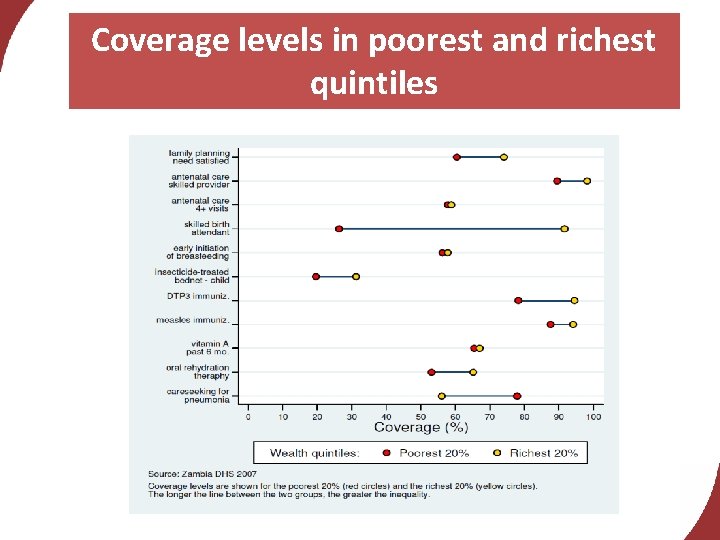 Coverage levels in poorest and richest quintiles 