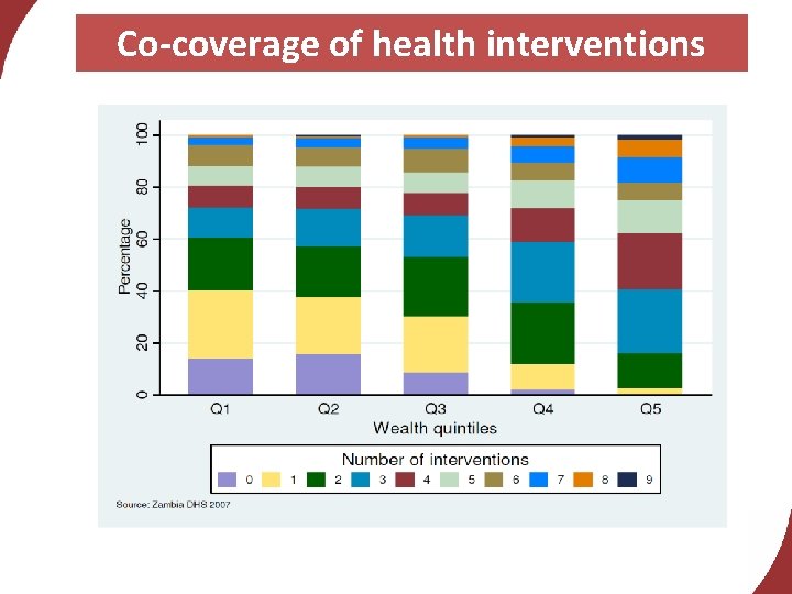 Co-coverage of health interventions 