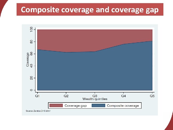 Composite coverage and coverage gap 