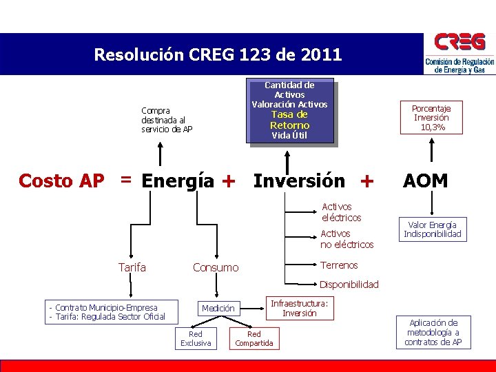 Resolución CREG 123 de 2011 Cantidad de Activos Valoración Activos Compra destinada al servicio