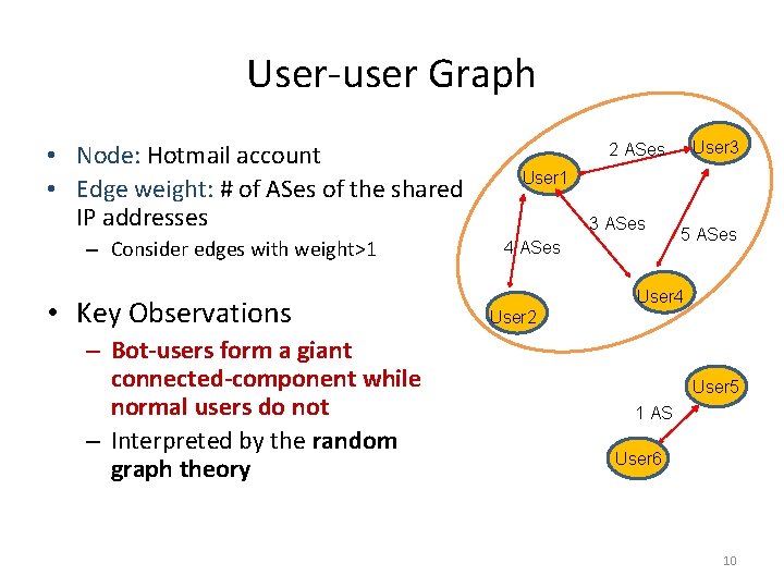 User-user Graph • Node: Hotmail account • Edge weight: # of ASes of the