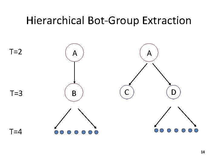 Hierarchical Bot-Group Extraction T=2 A T=3 B A C D T=4 14 