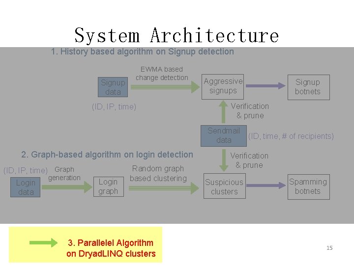 System Architecture 1. History based algorithm on Signup detection Signup data EWMA based change