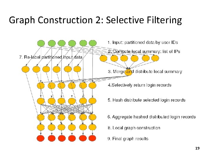 Graph Construction 2: Selective Filtering 19 