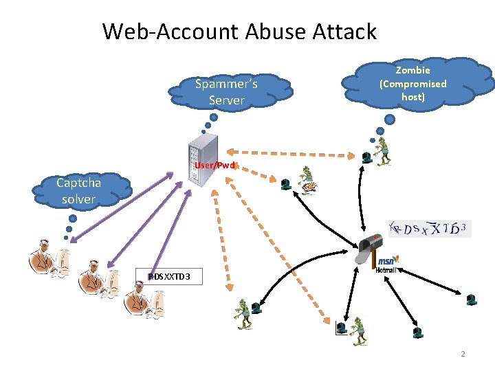 Web-Account Abuse Attack Spammer’s Server Zombie (Compromised host) User/Pwd Captcha solver RDSXXTD 3 2