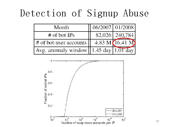 Detection of Signup Abuse 22 