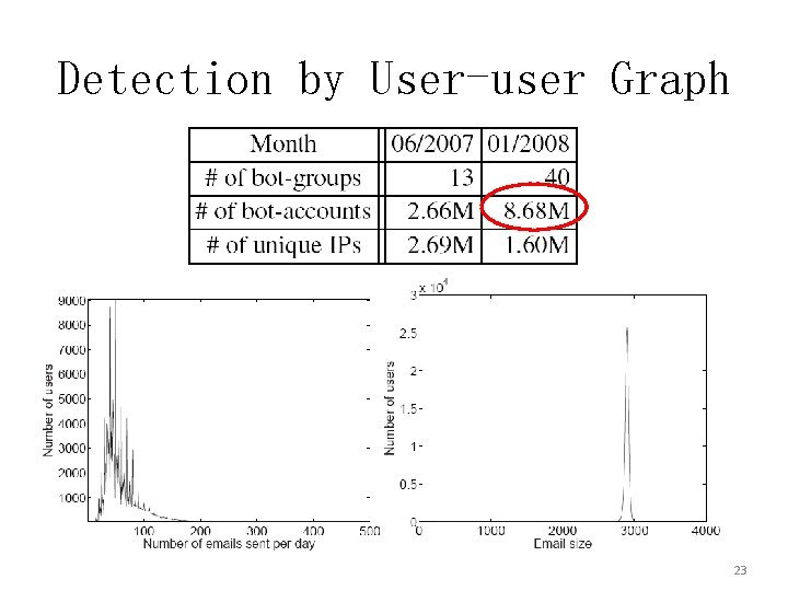 Detection by User-user Graph 23 