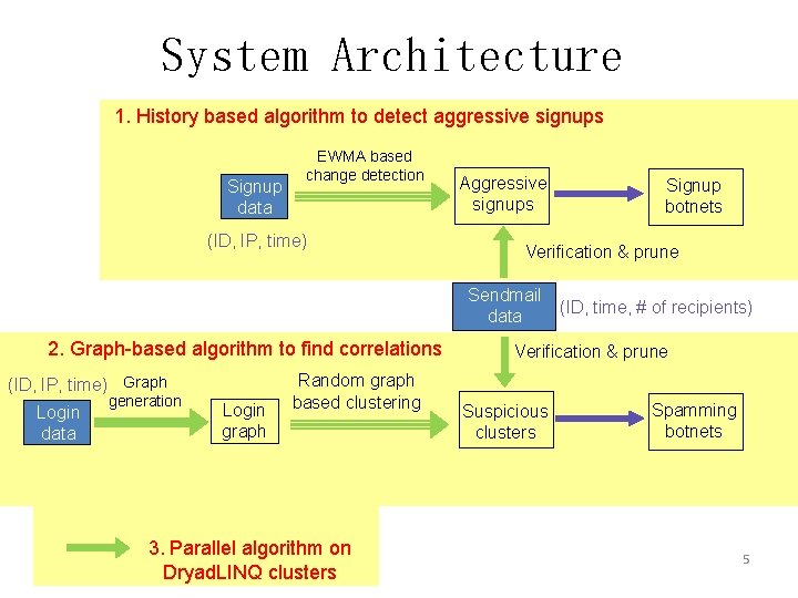 System Architecture 1. History based algorithm to detect aggressive signups Signup data EWMA based