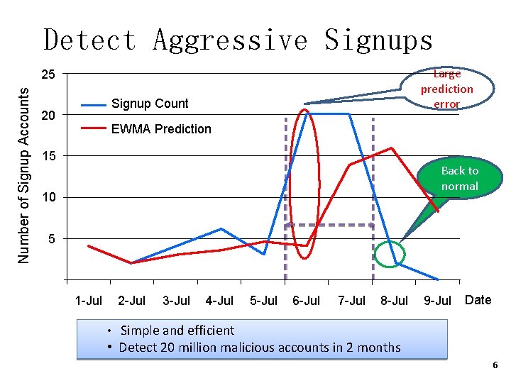 Detect Aggressive Signups Large prediction error Number of Signup Accounts 25 Signup Count 20