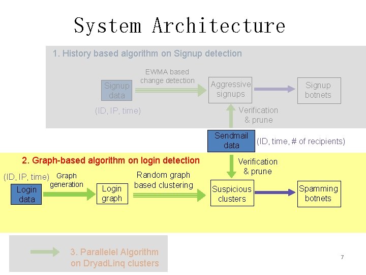 System Architecture 1. History based algorithm on Signup detection Signup data EWMA based change