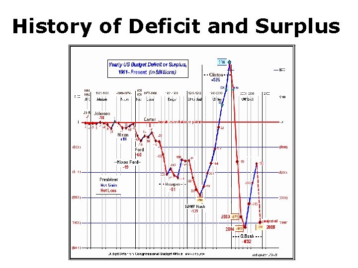 History of Deficit and Surplus 