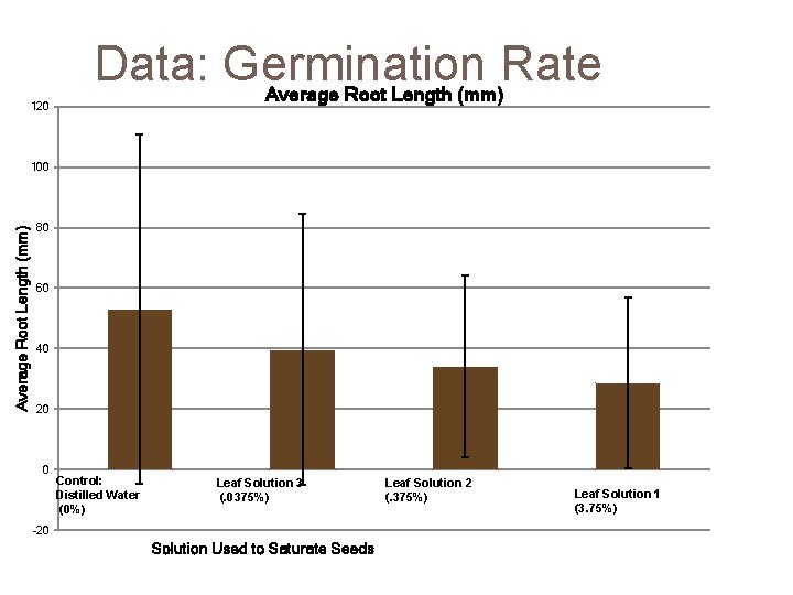 120 Data: Germination Rate Average Root Length (mm) 100 80 60 40 20 0