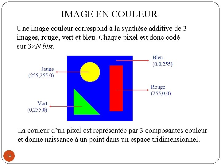 IMAGE EN COULEUR Une image couleur correspond à la synthèse additive de 3 images,