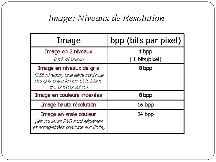 Image: Niveaux de Résolution Image bpp (bits par pixel) Image en 2 niveaux (noir